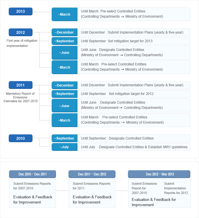 TMS Work Flow for Controlled Entities Designated in 2010