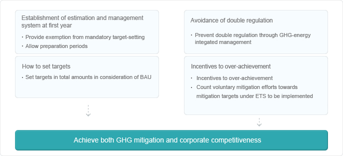 Operate the efficient system to achieve the business competitiveness as well as GHG reduction