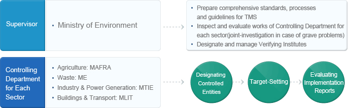 Designating Controlled Entities,Target-Setting,Evaluating Implementation Reports