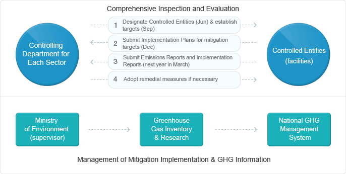 Management of Mitigation Implementation & GHG Information
