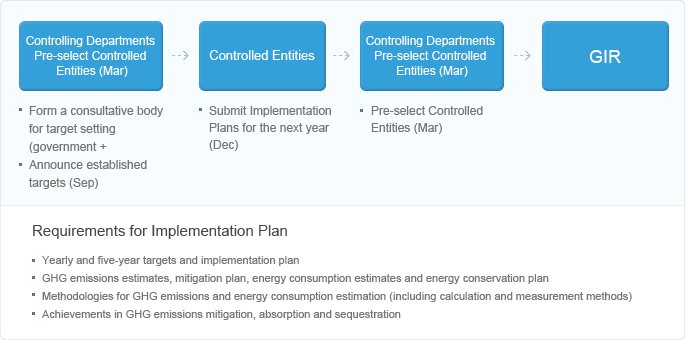 Establishment and Submission of Implementation Plan