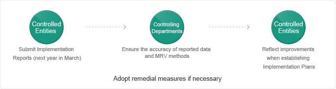 Adopt remedial measures if necessary