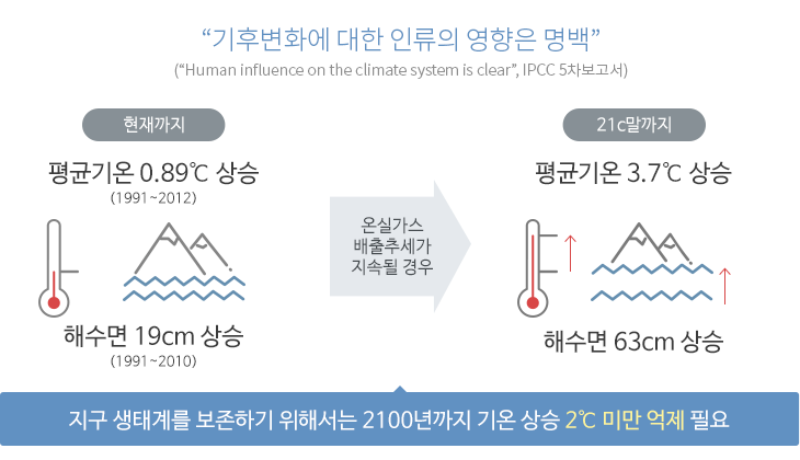 기후변화에 대한 인류의 영향은 명백