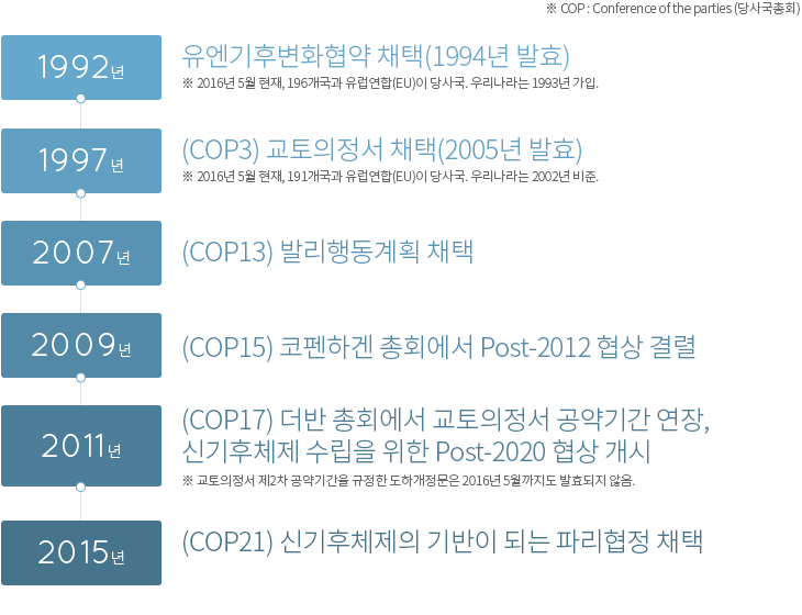 1992년부터 2015년 기후변화 대응을 위한 국제사회의 노력