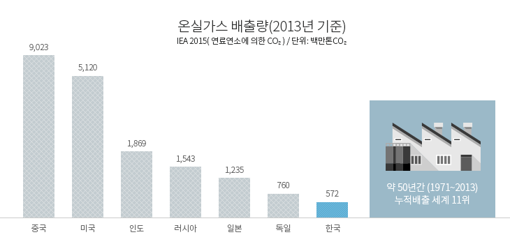 온실가스 배출량(2013년 기준)