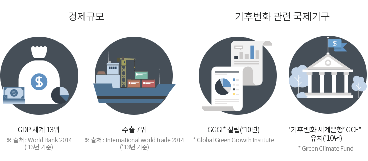 경제규모, 기후변화 관련 국제기구