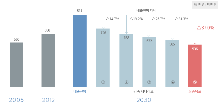 2030년까지 온실가스 배출전망치(851백만톤) 대비 37% 감축 그래프