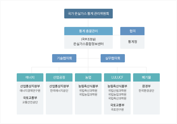 국가 온실가스 배출량 확정 단계