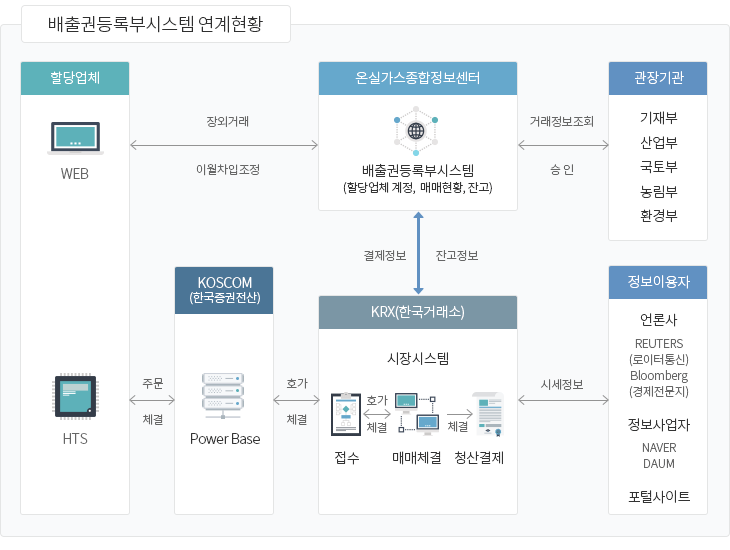 배출권등록부시스템 연계현황