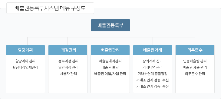 배출권등록부시스템 메뉴 구성도