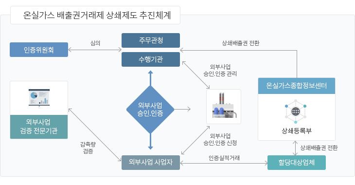 온실가스 배출권거래제 상쇄제도 추진체계