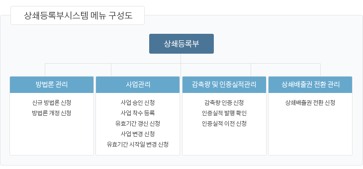상쇄등록부시스템 메뉴 구성도