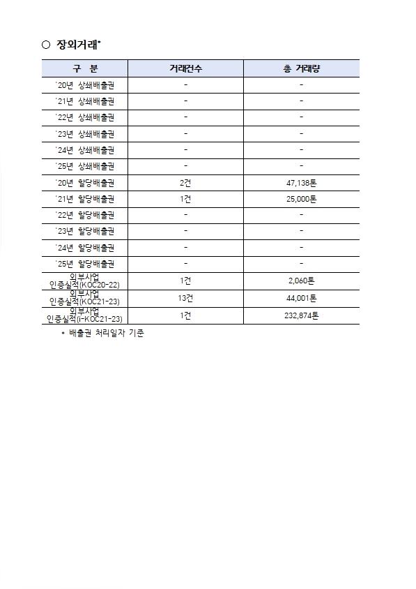 배출권 거래정보