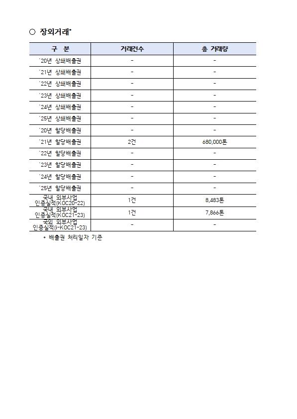 배출권 거래정보