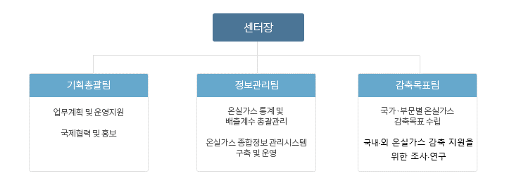 센터장 아래 기획총괄팀, 정보관리팀, 감축목표팀으로 나뉩니다.