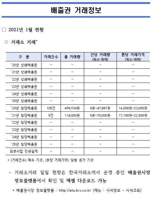배출권 거래정보